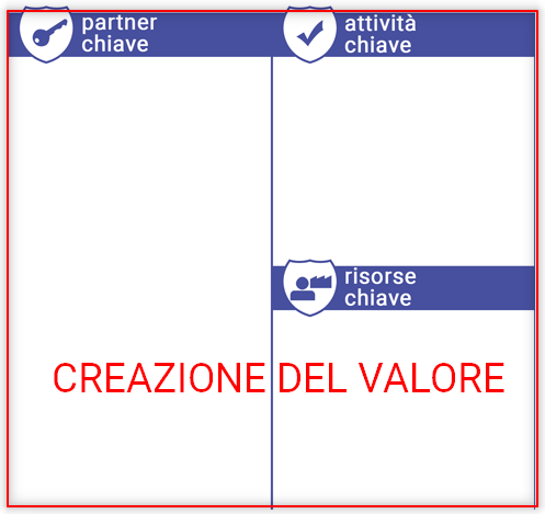 Business Model Canvas: Come funziona e quando usarlo - creazione del valore