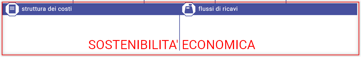 Business Model Canvas: Come funziona e quando usarlo - sostenibilità economica