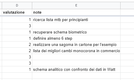Calendario Editoriale: come iniziare partendo da zero! - stato sviluppo idea