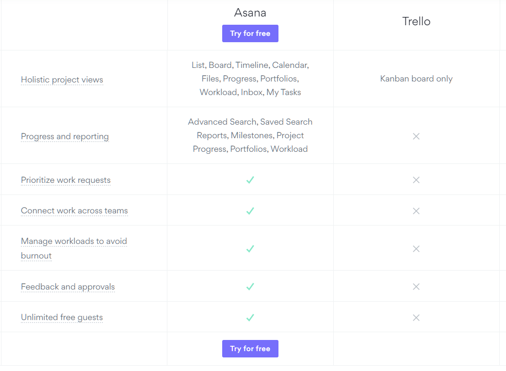 Call to Action: Esempi - Call to Action: Esempio di comparazione di Asana vs Trello
