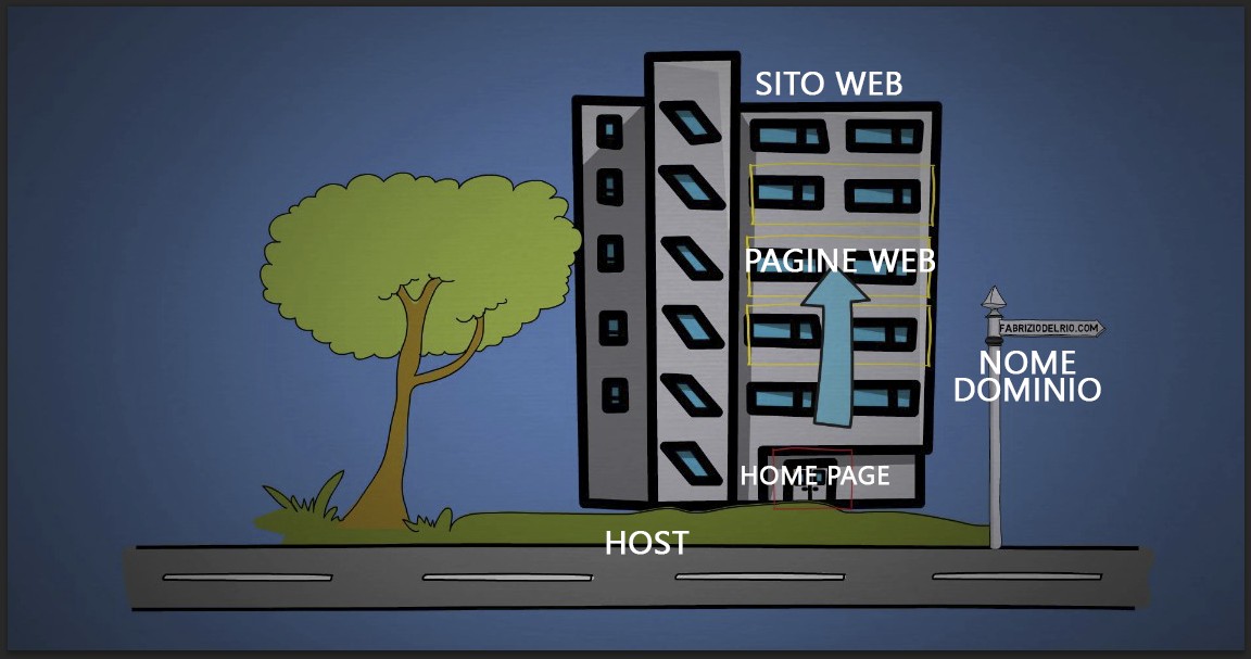 Come creare un sito web - sito web come palazzo