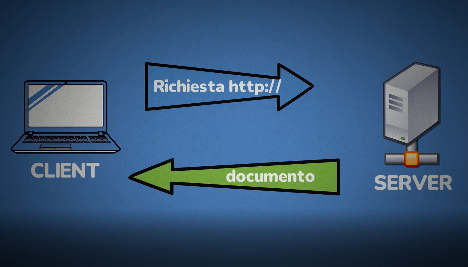 Come Funziona Internet - protocollo http