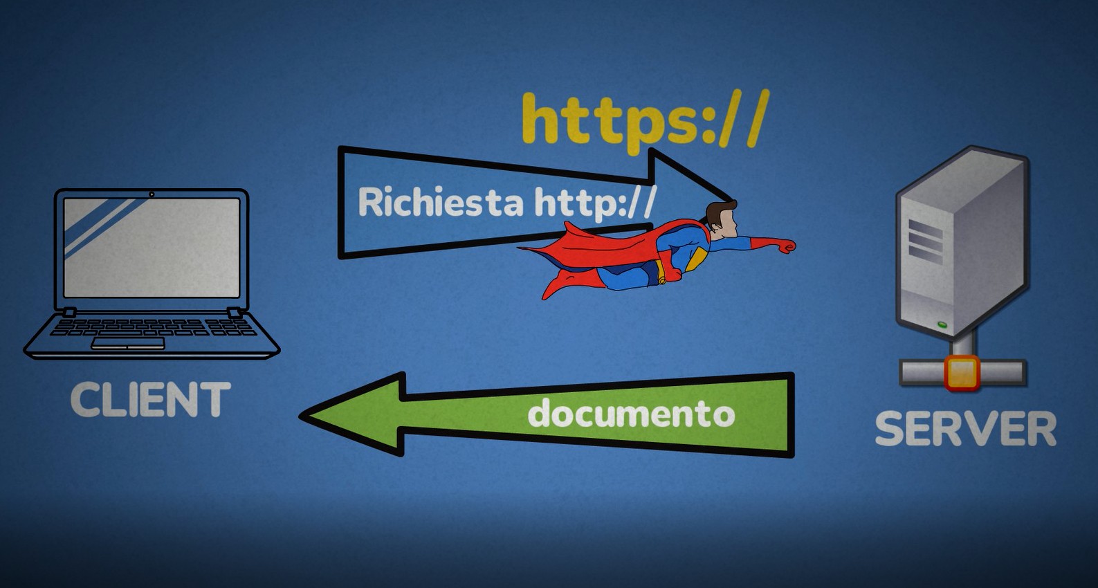 Come Funziona Internet - protocollo https
