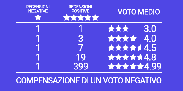 Come Rispondere alle recensioni negative su Google - compensazione di un voto negativo