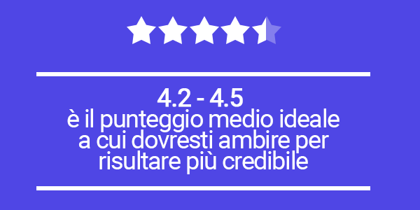 Come Rispondere alle recensioni negative su Google - punteggio medio ideale delle recensioni