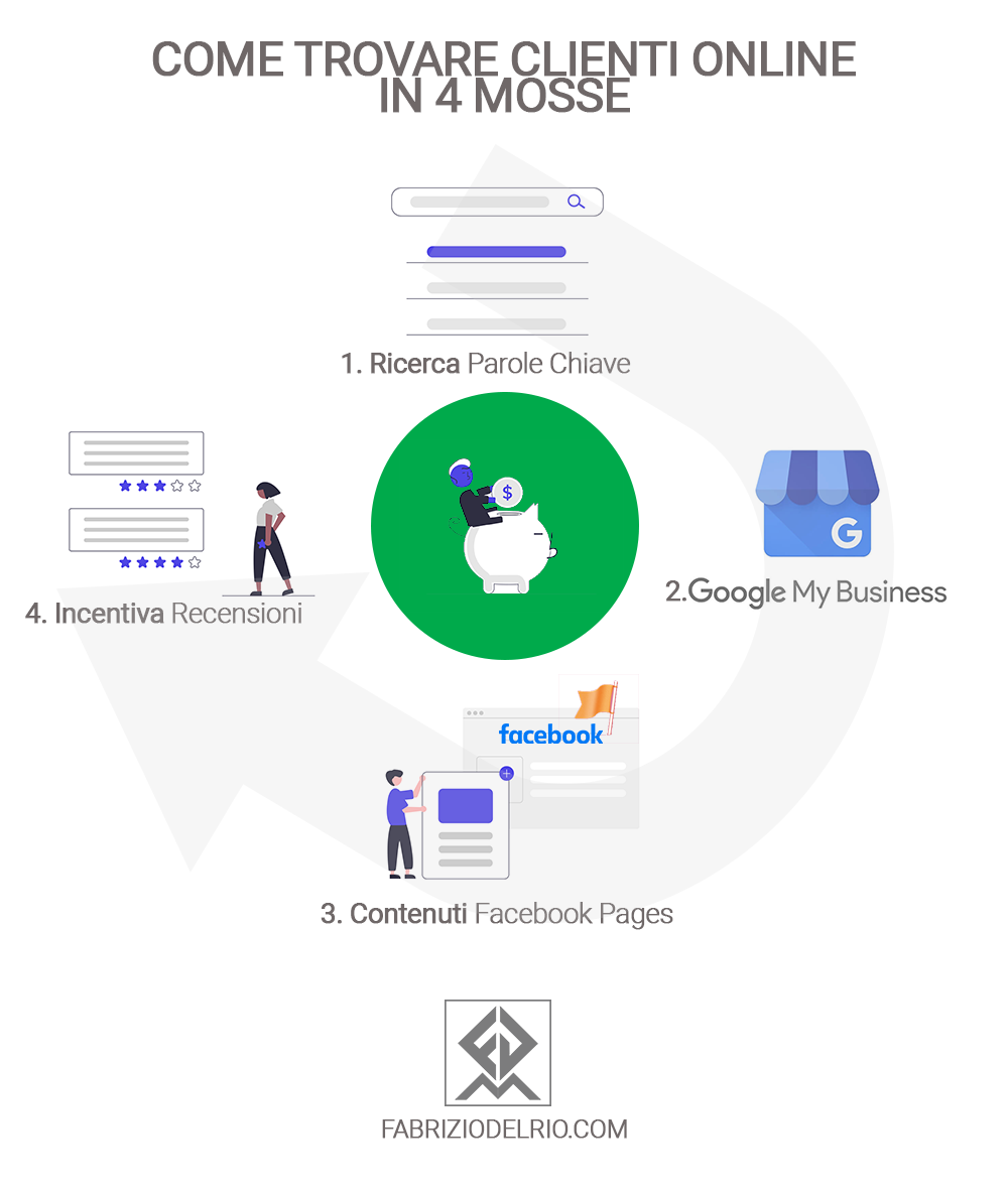 Come trovare nuovi clienti online Gratis? - come trovare clienti online in 4 mosse