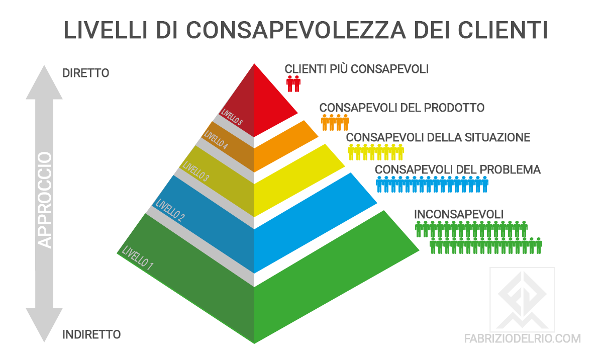 Frasi per attirare i clienti - piramide con i livelli di consapevolezza dei clienti