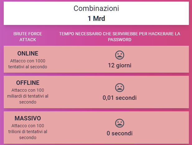 Generatore di Password personalizzate - password generata con 9 numeri