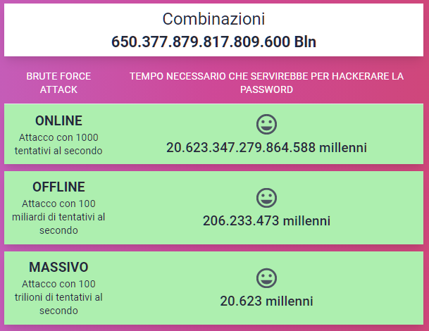Generatore di Password personalizzate - password generata di default sicura