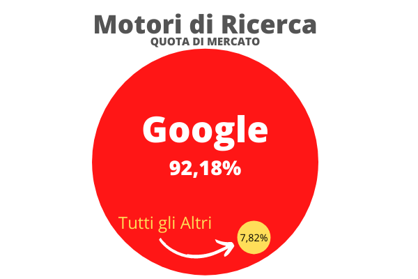 I motori di ricerca più usati nel 2021? - quota di mercato dei motori di ricerca più usati