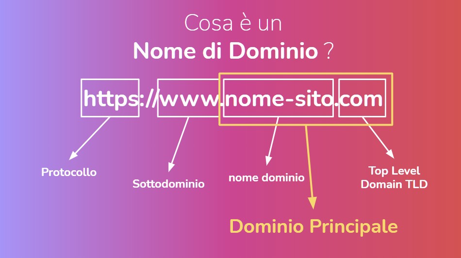Come Funziona Internet - Nome Dominio