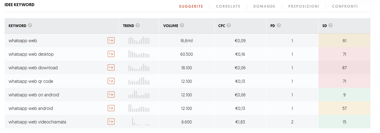 Parole Chiave: cosa sono e come trovarle in 7 step! - ubersuggest idee keywords