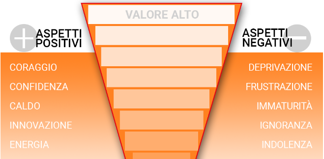 Psicologia e Significato del colore Arancione nel Marketing - aspetti positivi e negativi del colore arancione