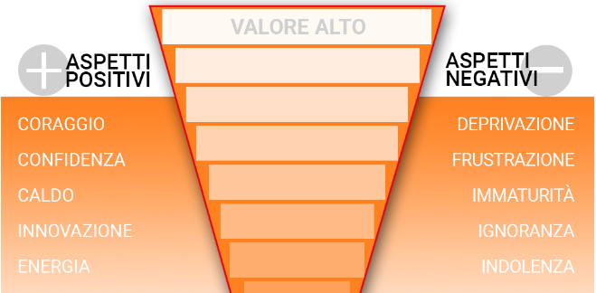 aspetti-positivi-negativi-colore-arancione.png