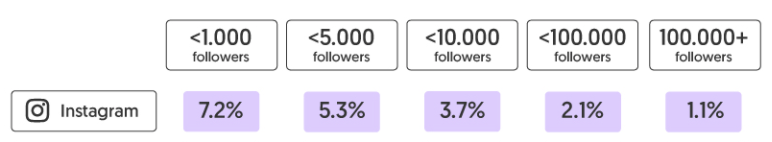 Quando Pubblicare su Instagram? - media degli Instagram Engagement Rate in base al numero di followers